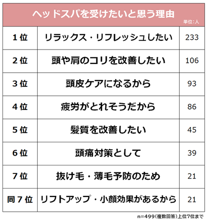 【ヘッドスパに興味はある？受けたい理由と受けたくない理由】男女499人へアンケート調査