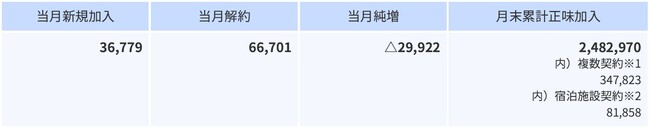 2023年7月の加入件数について