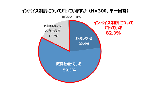 ［フリーランス・小規模事業者のインボイス制度への対応実態調査］制度開始まで約2ヶ月！フリーランスのインボイス対応は未だ34.0％と遅れフリーランスは「収入」、小規模事業者は「対応業務」の不安が上位
