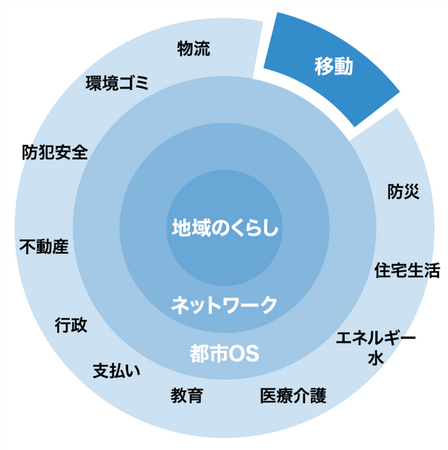 スマートシティのパイオニアNTT西日本グループと、自動運転EVバスで世界をリードするマクニカが、次世代の地域交通システムで提携