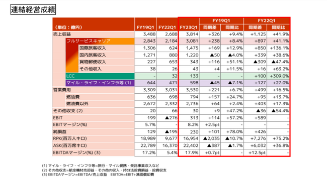 JALグループ 2024年3月期 第1四半期連結業績