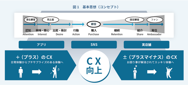 NTTアドと協業し、生成AI「ChatGPT」を活用したCXソリューションプログラムにソリューションを提供