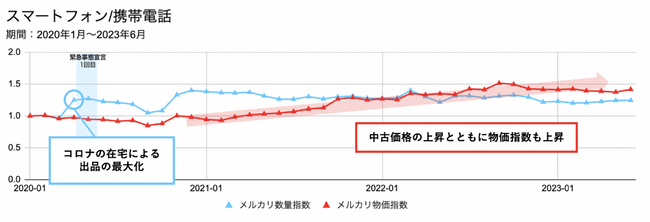 【メルカリトレンド通信：7月　テーマ「スマートフォン」】「スマートフォン」のメルカリ物価・数量指数に見る、中古スマートフォン価格の上昇
