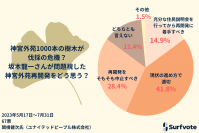 “現状の進め方で適切”41.8% 「神宮外苑1000本の樹木が伐採の危機？坂本龍一さんが問題視した神宮外苑再開発をどう思う？」社会デザインプラットフォームSurfvote結果速報