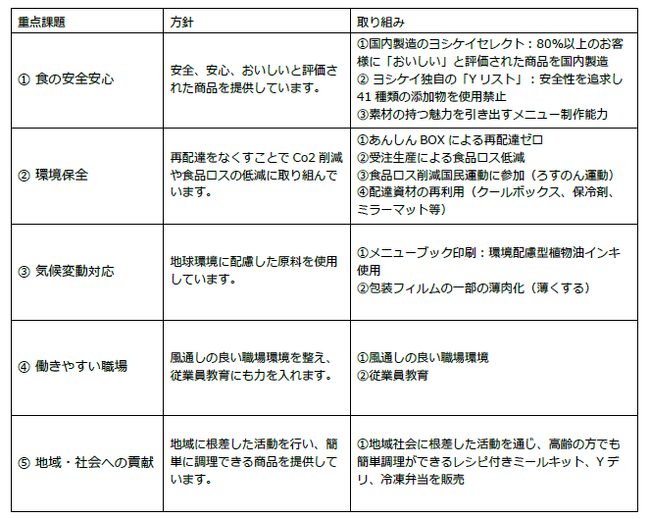 サステナビリティに関する重点課題の設定及びヨシケイグループの取り組みについて