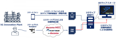 NECとNTT Com、3Dマップとスマートグラスを活用した製造プラントにおける作業員の安全見守りに関する実証実験を実施
