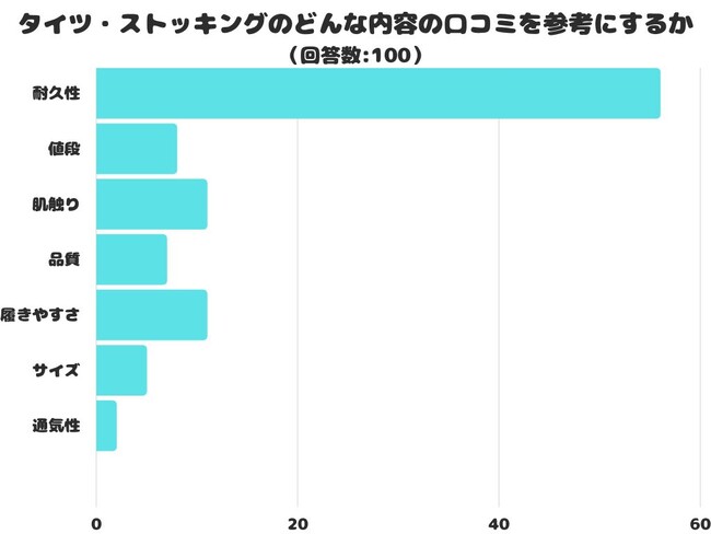 【調査レポート】タイツ・ストッキングのどんな内容の口コミを参考にする？1位は「耐久性」でした！