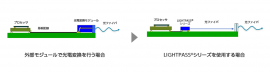 アクティブ光モジュール・LIGHTPASS(R)シリーズの利用イメージ アクティブ光モジュール・LIGHTPASS(R)シリーズの利用イメージ