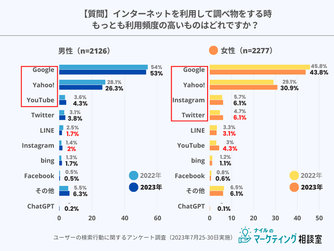ユーザーの検索行動に関するアンケート調査｜2023年7月実施