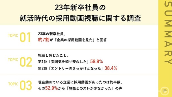 【第一志望へ入社した23卒新入社員に調査】就活中に企業の採用動画を見た割合は約7割48.6%が第一志望企業の採用動画が存在、うちほぼ全員が「視聴経験あり」