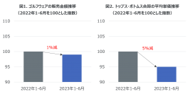 2023年上半期のゴルフウェア販売傾向と2022年の購買行動調査