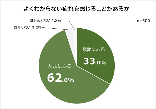 【よくわからない疲れに関する意識調査】男女500人アンケート