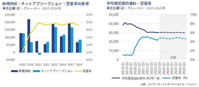 東京オフィスマーケットレポート　2023年4～6月期新たなワークスタイルにあわせたオフィス移転が増加