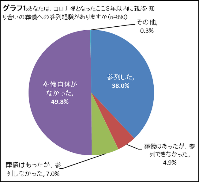 コロナ禍における葬儀に関するアンケート調査結果 第2弾