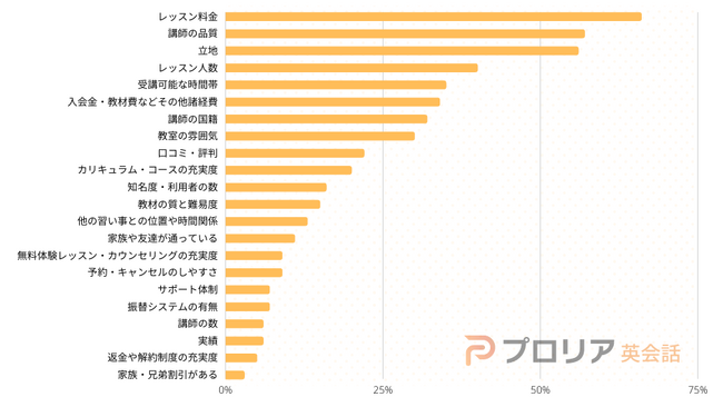 子ども向け英会話教室選びにおける重要視ポイントの第一位はレッスン料金。継続性を重視する傾向も｜プロリア英会話