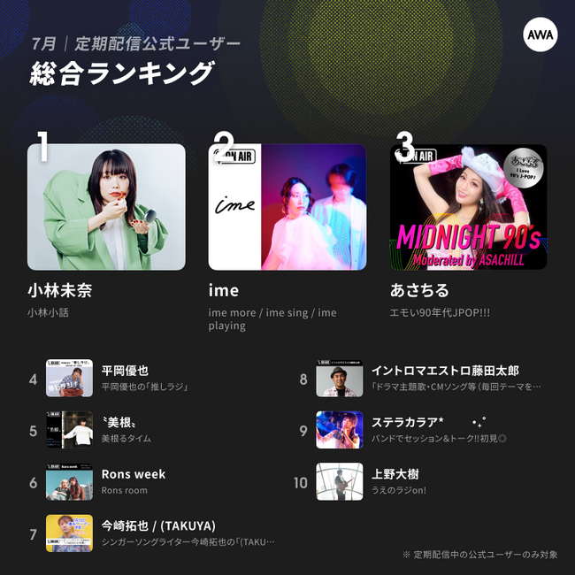シンガーソングライター「小林未奈」が初の1位にランクイン！～2023年7月の定期配信AWAラウンジランキングを発表～