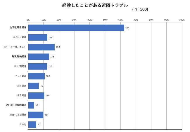 夏に気を付けたい近隣トラブル1位は?