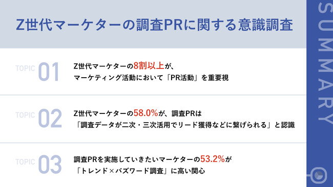 Z世代マーケターの8割以上が、マーケティング活動において「PR活動」を重要視　調査PRのメリットは「二次・三次活用でのリード獲得」