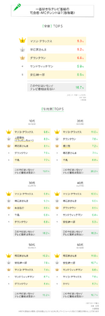 【LINEリサーチ】一番好きなテレビ番組の「司会者・MCタレント」の上位は「マツコ・デラックス」「明石家さんま」がランクイン