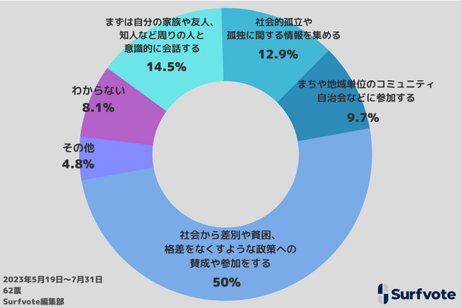 Surfvote投票結果「ローンオフェンダー」による犯罪を未然に防ぐにはどうするか?