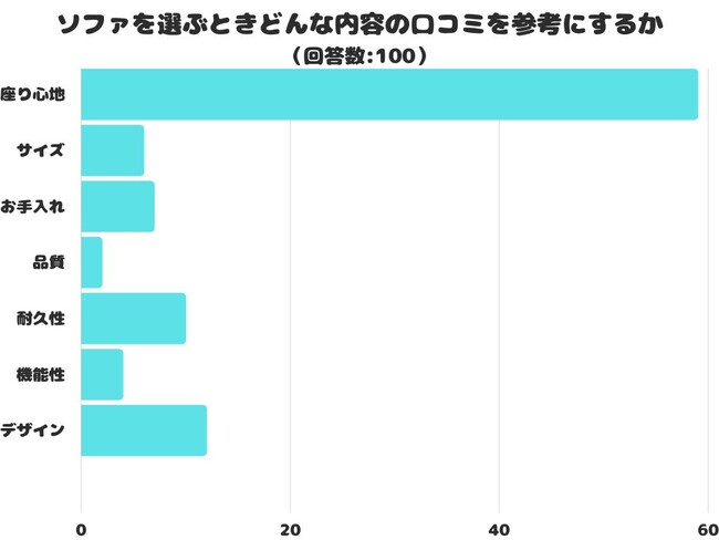 【調査レポート】ソファを選ぶときどんな内容の口コミを参考にする？「座り心地」が1位になりました！