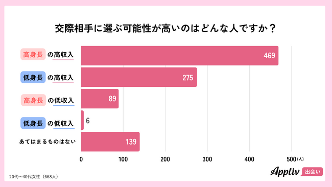 理想の恋人の身長は「170cm以上」が7割超、高身長男性の魅力と女性の本音を調査（Appliv出会い調べ）