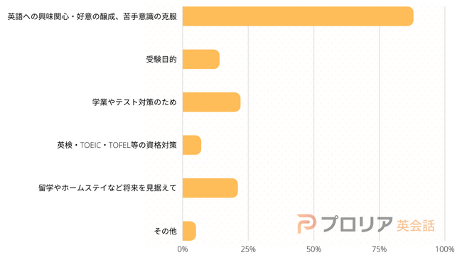 50％以上が「英語力が向上した」と実感。子ども向け英会話教室の利用実態を調査｜プロリア英会話