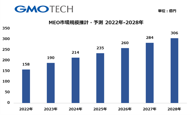 GMO TECH、国内MEO市場に関する調査を実施