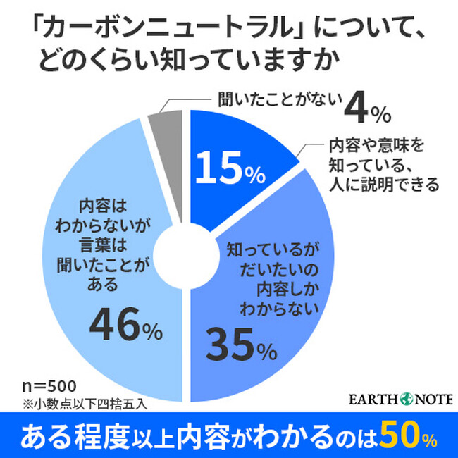 【SDGs関連用語の認知度調査レポート】男女500人アンケート結果