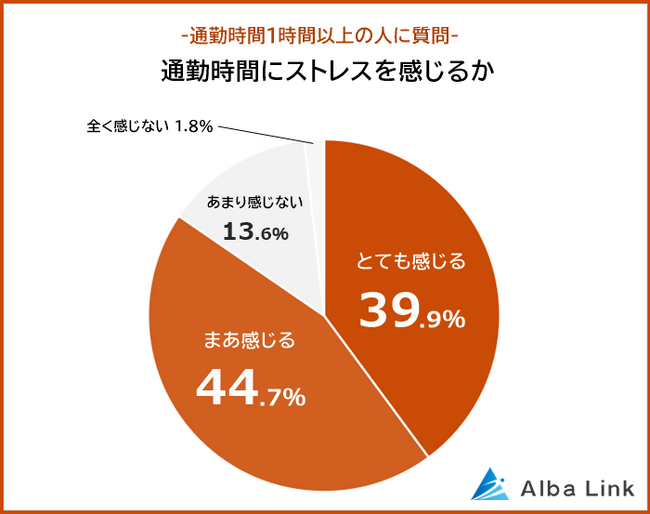 【通勤時間1時間以上はストレス?】男女499人アンケート調査