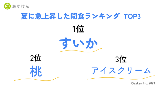 【2023年栄養の日のテーマ『間食』に関する調査】猛暑の夏！ダイエッターの間食はアイスより果物が人気
