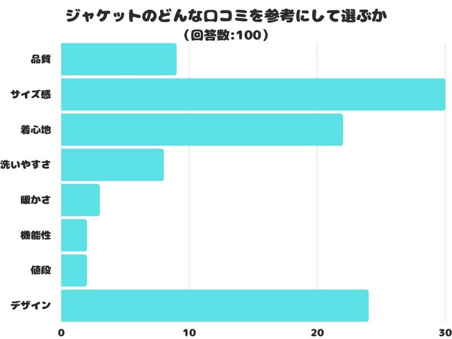 【調査レポート】ジャケットのどんな口コミを参考にして選びたい？アンケート結果1位は「サイズ感」でした！