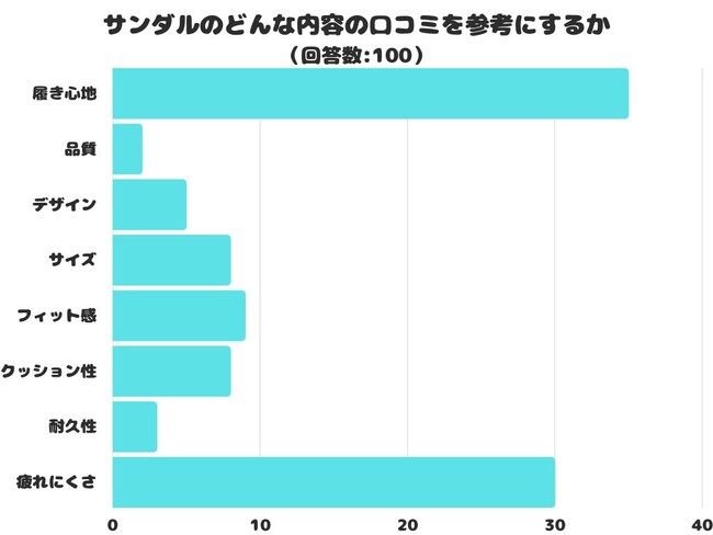 【調査レポート】サンダルのどんな内容の口コミを参考にする？1位は「履き心地」という結果でした！