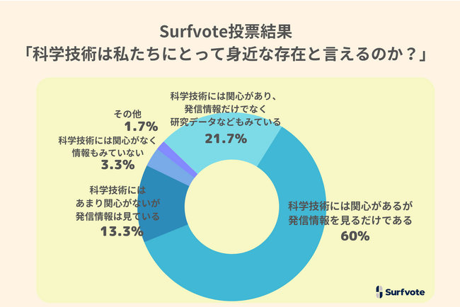 Surfvote投票結果「科学技術は私たちにとって身近な存在であるといえるのか?」