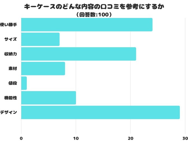 【調査レポート】キーケースのどんな内容の口コミを参考にする？1位は「デザイン」でした！