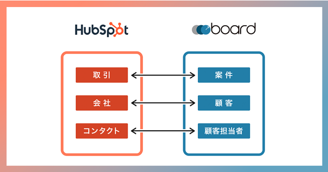株式会社100が監修、boardがHubSpotとのAPI連携機能の提供を開始～営業管理から見積・請求へスムーズに業務を連携