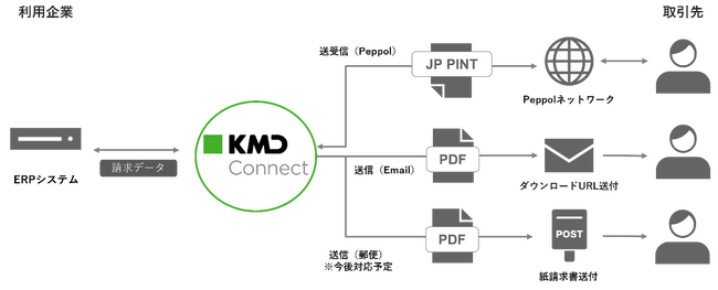 NEC、KMDのデジタルインボイス送受信サービスを国内市場に展開
