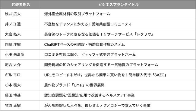 「Aichi-Startup ビジネスプランコンテスト 2023」の最終選考に進む10名を決定