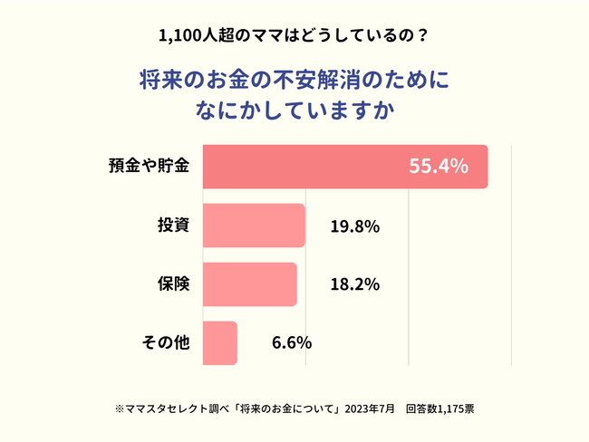 5割以上のママが「預貯金」と回答。将来のお金の不安解消のためにしていることは?