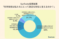 Surfvote投票結果「科学技術は私たちにとって身近な存在であるといえるのか？」