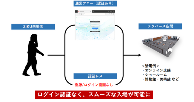 メタバースイベントプラットフォーム「ZIKU」、アバターで接客できるバーチャルショールームやオンライン店舗の開設が可能に