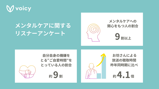 約9割の人が、自分自身の機嫌をとる“ご自愛時間”をとっていることが判明。Voicy、お坊さんによる放送の聴取時間が昨年同時期に比べ約4倍に。