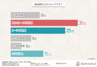 【夏バテと腸活の関係性を徹底調査】約6割が腸活をしてから夏バテの症状が改善したと回答！どんな腸活をしている？