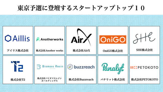 スタートアップワールドカップ2023東京予選に出場するファイナリスト１０社が決定！