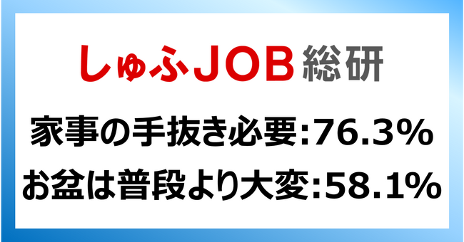 家事の“手抜き”ってどう思う？ 就労志向の主婦・主夫層に調査「手抜きは必要」76.3%、夏休みなどの家事「普段より大変」58.1%、手抜きだと感じるもの「スーパーのお惣菜」 35.9%