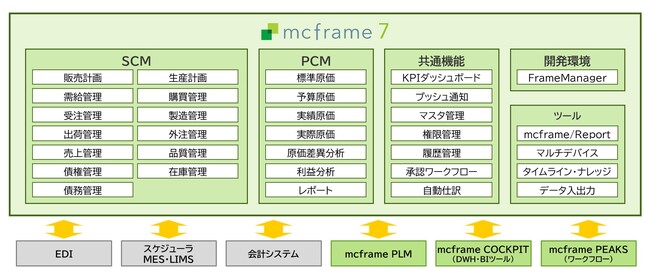 製造業のDXを推進する管理システム「mcframe」の導入サービスを開始
