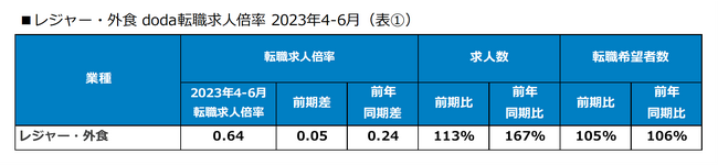【レジャー・外食業界】2023年４‐6月期版doda転職市場動向レポートを発表