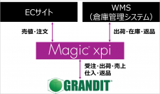 国産Web-ERP「GRANDIT」の連携事例を公開