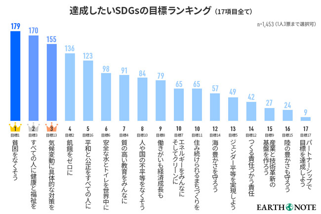 【達成したいSDGsの目標ランキング】男女500人アンケート調査