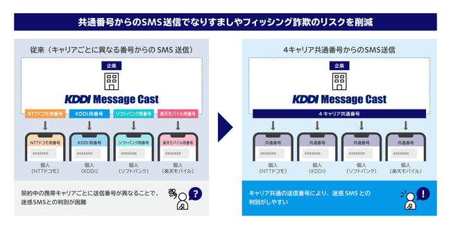 法人向けメッセージ配信サービス「KDDI Message Cast」、SMS送信用共通番号に楽天モバイルを追加